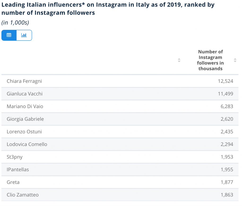italian influencer top2019 ranking instagram social